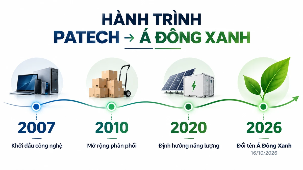 Mối liên hệ giữa Á Đông Xanh, PATECH và A-XANH